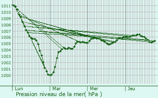 Graphe de la pression atmosphrique prvue pour La Faloise