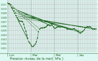 Graphe de la pression atmosphrique prvue pour Sepmeries