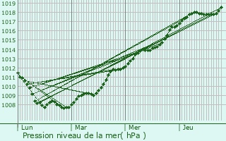 Graphe de la pression atmosphrique prvue pour Saint-Grgoire