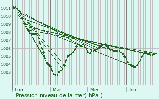 Graphe de la pression atmosphrique prvue pour Tervuren