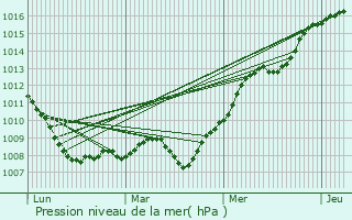 Graphe de la pression atmosphrique prvue pour Rambervillers
