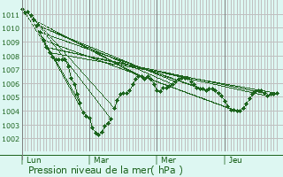 Graphe de la pression atmosphrique prvue pour Braine-l