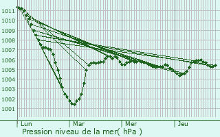 Graphe de la pression atmosphrique prvue pour Poix-du-Nord