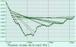 Graphe de la pression atmosphrique prvue pour Beaufort-Blavincourt