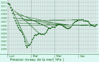 Graphe de la pression atmosphrique prvue pour Magny