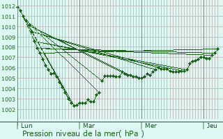 Graphe de la pression atmosphrique prvue pour Marquglise