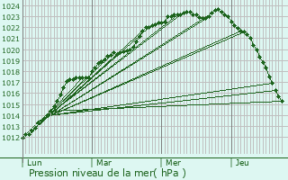 Graphe de la pression atmosphrique prvue pour Gouvets