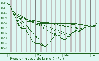 Graphe de la pression atmosphrique prvue pour Rhode-Saint-Gense