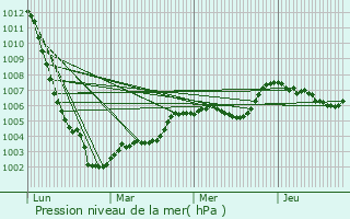 Graphe de la pression atmosphrique prvue pour Sainte-Osmane