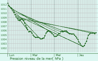 Graphe de la pression atmosphrique prvue pour Lontzen
