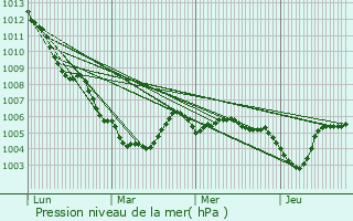 Graphe de la pression atmosphrique prvue pour Stoumont