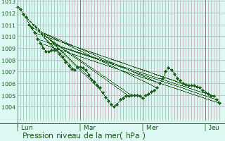Graphe de la pression atmosphrique prvue pour Eil