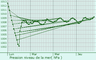 Graphe de la pression atmosphrique prvue pour Sindres