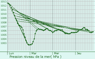 Graphe de la pression atmosphrique prvue pour Chavot-Courcourt