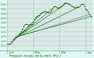 Graphe de la pression atmosphrique prvue pour La Ville-s-Nonais
