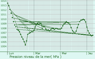 Graphe de la pression atmosphrique prvue pour Mercus-Garrabet