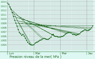 Graphe de la pression atmosphrique prvue pour Mesnil-Lettre