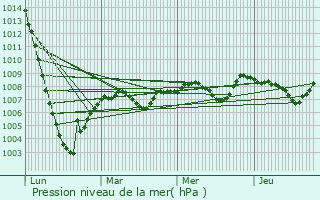 Graphe de la pression atmosphrique prvue pour Plazac