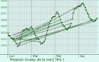 Graphe de la pression atmosphrique prvue pour Saint-Vran