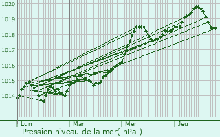 Graphe de la pression atmosphrique prvue pour Valbonne