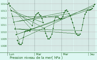 Graphe de la pression atmosphrique prvue pour Cantillana