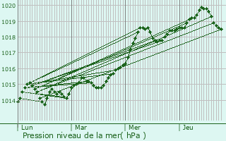 Graphe de la pression atmosphrique prvue pour Falicon
