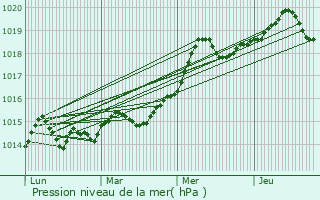 Graphe de la pression atmosphrique prvue pour Saint-Andr