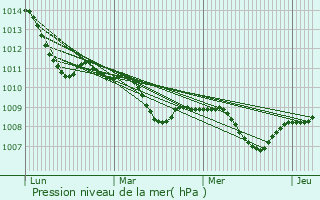 Graphe de la pression atmosphrique prvue pour Hude