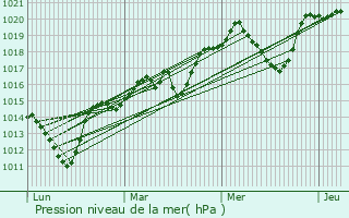 Graphe de la pression atmosphrique prvue pour Pinols