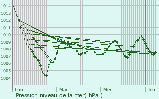 Graphe de la pression atmosphrique prvue pour Escoussens