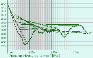 Graphe de la pression atmosphrique prvue pour Saint-Bnin-des-Bois