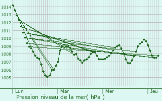 Graphe de la pression atmosphrique prvue pour Boissezon