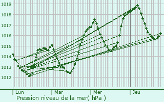 Graphe de la pression atmosphrique prvue pour Chteau-Ville-Vieille