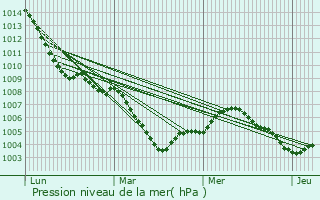 Graphe de la pression atmosphrique prvue pour Alzey