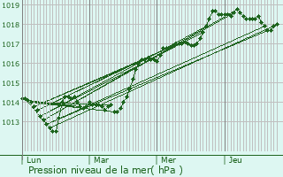 Graphe de la pression atmosphrique prvue pour Saint-Zacharie