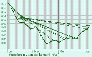 Graphe de la pression atmosphrique prvue pour Grnstadt