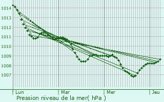 Graphe de la pression atmosphrique prvue pour Delmenhorst