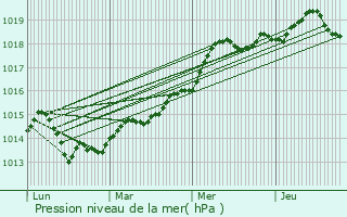 Graphe de la pression atmosphrique prvue pour Carqueiranne