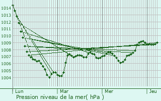 Graphe de la pression atmosphrique prvue pour Les Ancizes-Comps