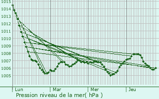 Graphe de la pression atmosphrique prvue pour Vic-des-Prs