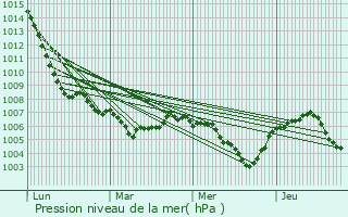 Graphe de la pression atmosphrique prvue pour Traubach-le-Bas