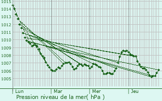 Graphe de la pression atmosphrique prvue pour Le Caylar