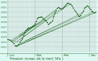 Graphe de la pression atmosphrique prvue pour Pellouailles-les-Vignes