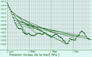 Graphe de la pression atmosphrique prvue pour Gorhey