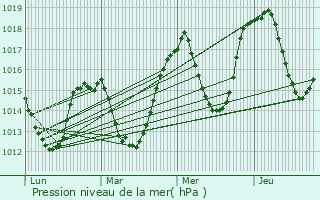 Graphe de la pression atmosphrique prvue pour Saint-Martin-de-Queyrires