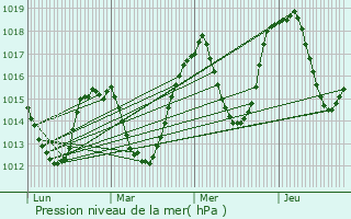 Graphe de la pression atmosphrique prvue pour Les Vigneaux