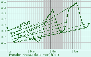 Graphe de la pression atmosphrique prvue pour Saint-Chaffrey