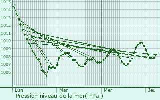 Graphe de la pression atmosphrique prvue pour Bugarach