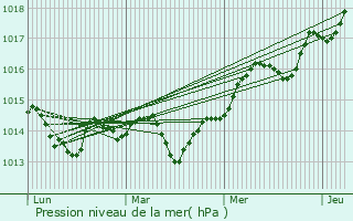 Graphe de la pression atmosphrique prvue pour Vallauris