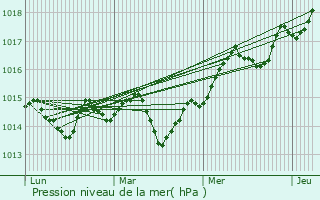 Graphe de la pression atmosphrique prvue pour Menton